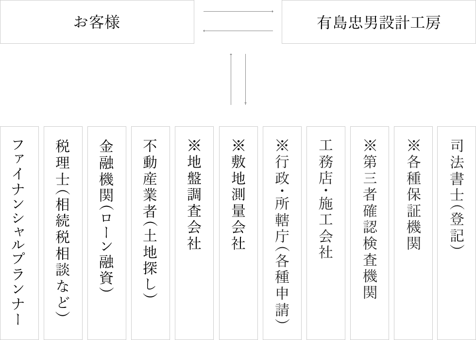 建築家はお客様のパートナー
