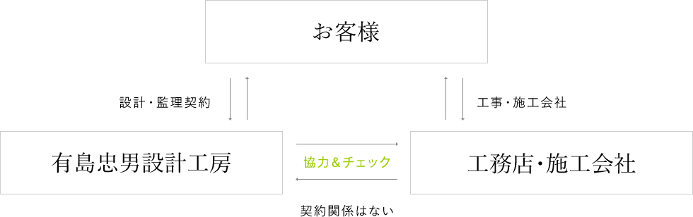 有島忠男設計工房とお客様、施工会社の関係図